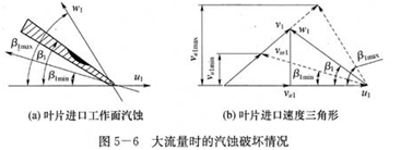 大東海泵業(yè)離心泵汽蝕示意圖1