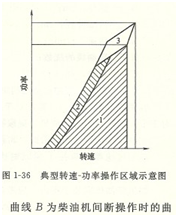 柴油機(jī)性能曲線(xiàn)圖1