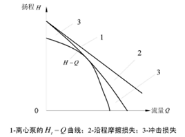 水泵性能曲線圖