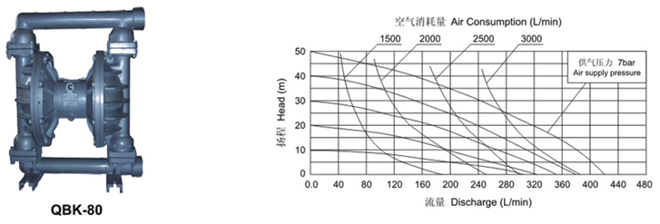大東海泵業(yè)氣動隔膜泵曲線圖1