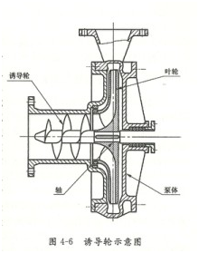 大東海泵業(yè)離心泵誘導輪示意圖