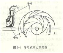 大東海泵業(yè)離心泵導(dǎo)葉簡圖