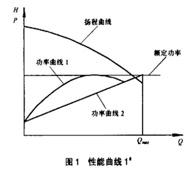 無(wú)過載泵的軸功率示意圖